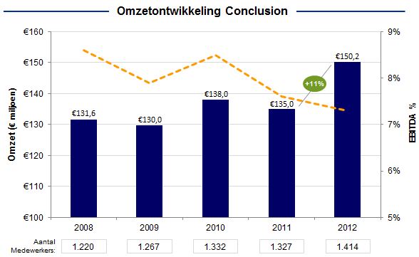 Omzetontwikkeling Conclusion